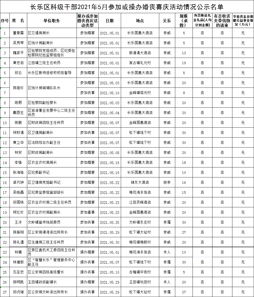 【移风易俗】长乐区科级干部2021年5月参加或操办婚丧喜庆活动情况公示名单