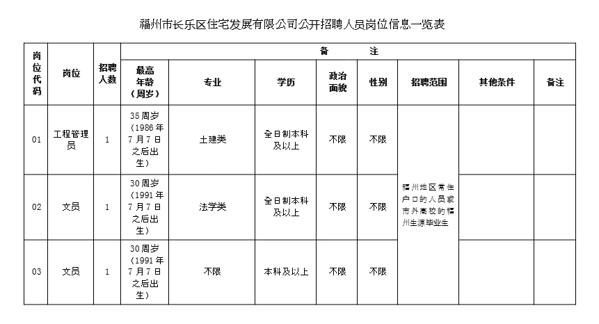 2021年福州市长乐区住宅发展有限公司第二次相关岗位招聘公告