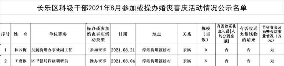 【移风易俗】长乐区科级干部2021年8月参加或操办婚丧喜庆活动情况公示名单