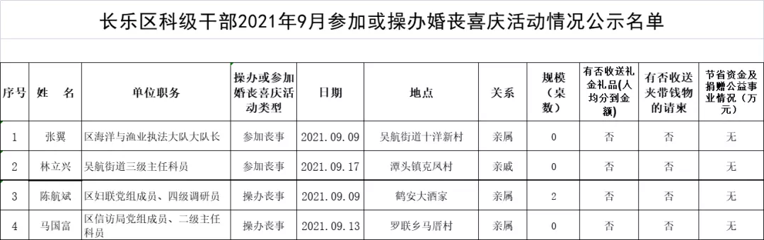 【移风易俗】长乐区科级干部2021年9月参加或操办婚丧喜庆活动情况公示名单