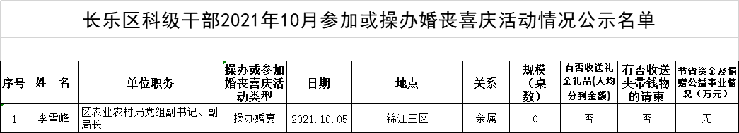 【移风易俗】长乐区科级干部2021年10月参加或操办婚丧喜庆活动情况公示名单