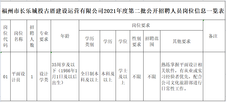 福州市长乐城投古厝建设运营有限公司相关岗位招聘公告