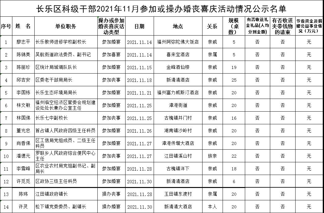 长乐区科级干部2021年11月参加或操办婚丧喜庆活动情况公示名单