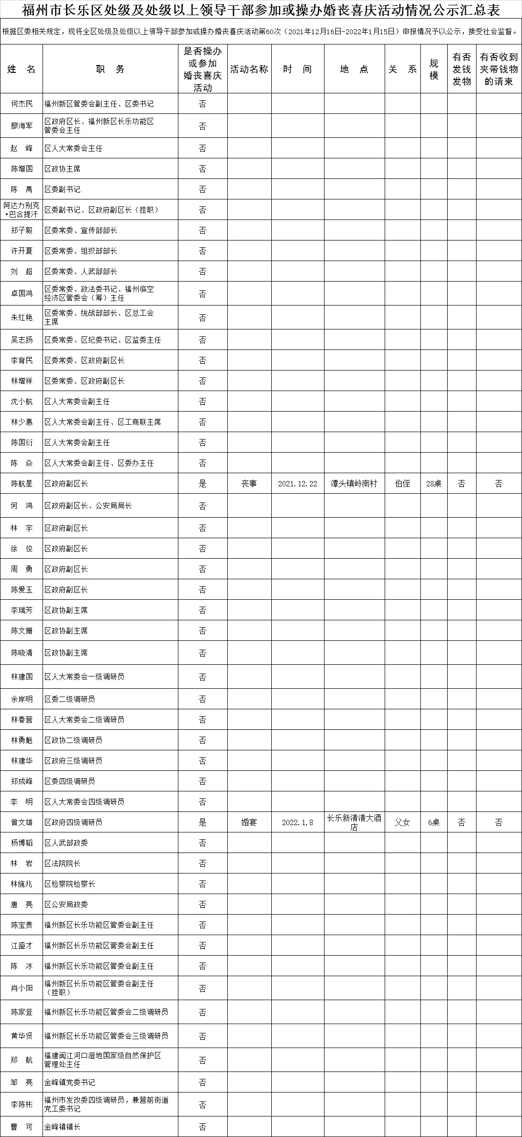 【移风易俗】福州市长乐区处级及处级以上领导干部参加或操办婚丧喜庆活动情况公示汇总表