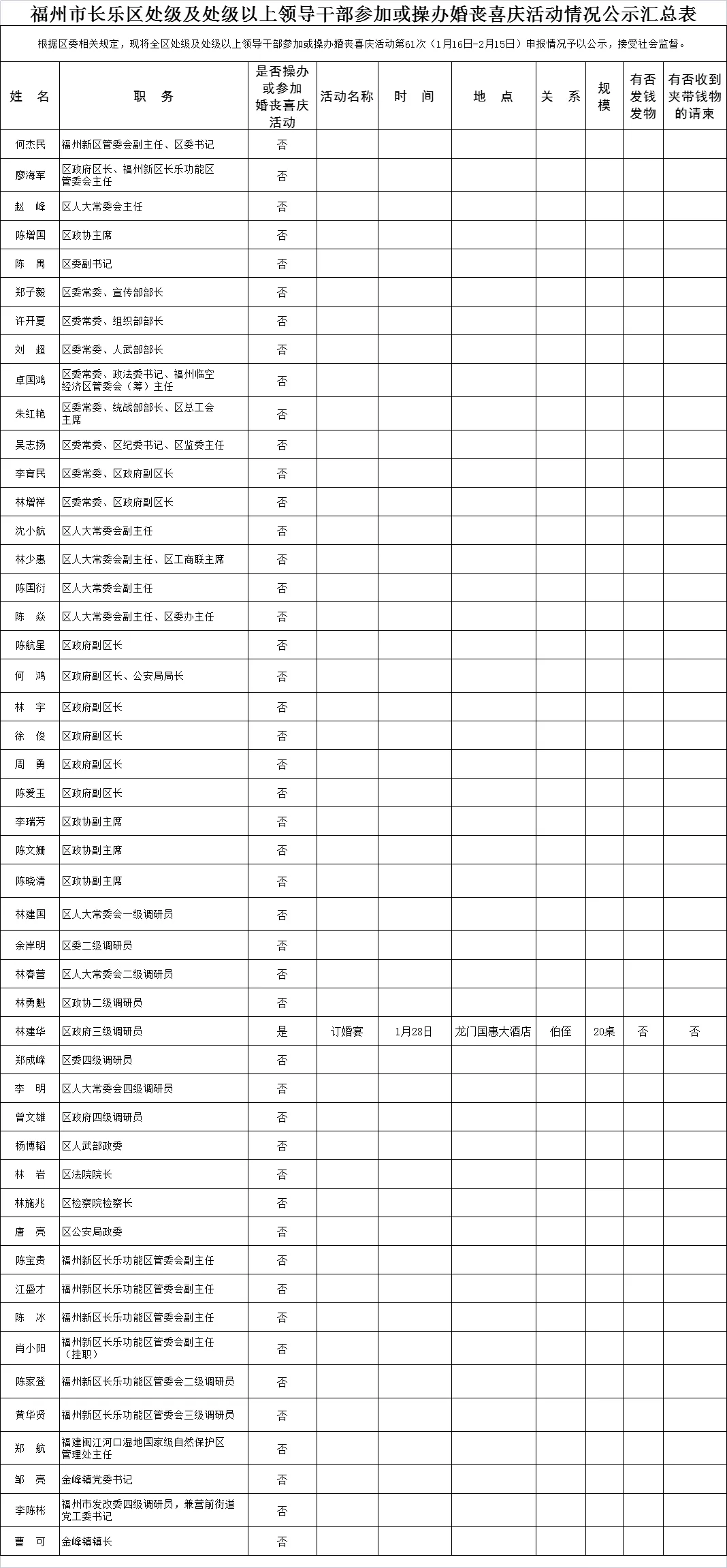 【移风易俗】福州市长乐区处级及处级以上领导干部参加或操办婚丧喜庆活动情况公示汇总表