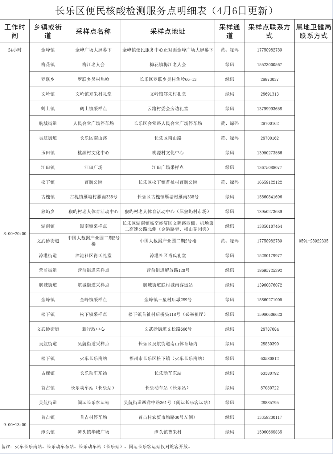 长乐区新型冠状病毒感染肺炎防控工作应急指挥部关于增设免费核酸检测服务点的通告〔2022〕第9号