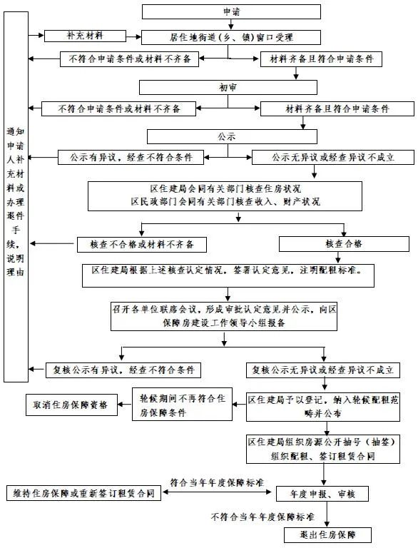 关于2022年度福州市长乐区公共租赁住房申请受理有关事项的公告