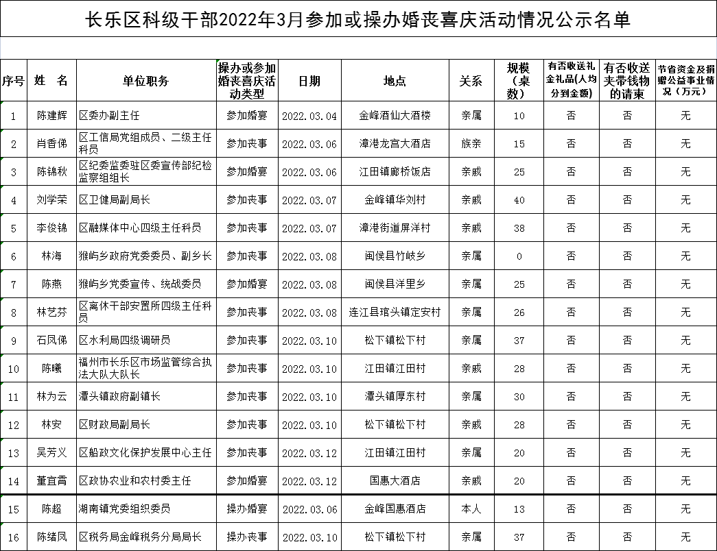 长乐区科级干部2022年3月参加或操办婚丧喜庆活动情况公示名单