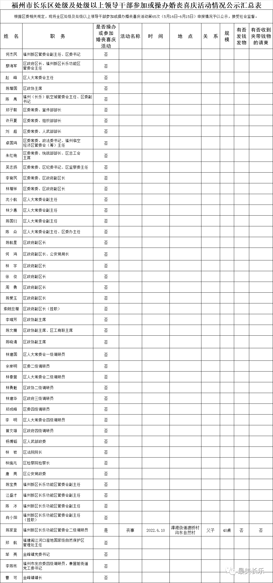 福州市长乐区处级及处级以上领导干部参加或操办婚丧喜庆活动情况公示