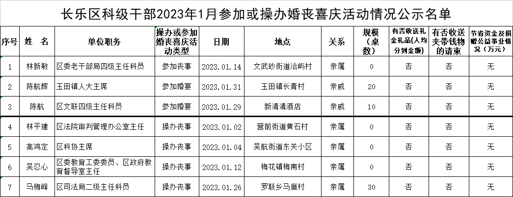 长乐区科级干部2023年1月参加或操办婚丧喜庆活动情况公示名单