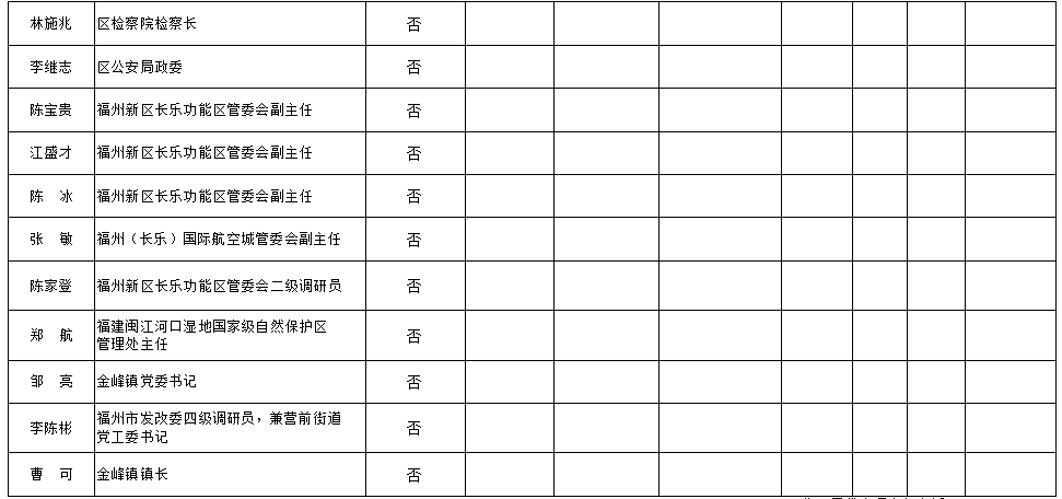 福州市长乐区处级及处级以上领导干部参加或操办婚丧喜庆活动情况公示名单