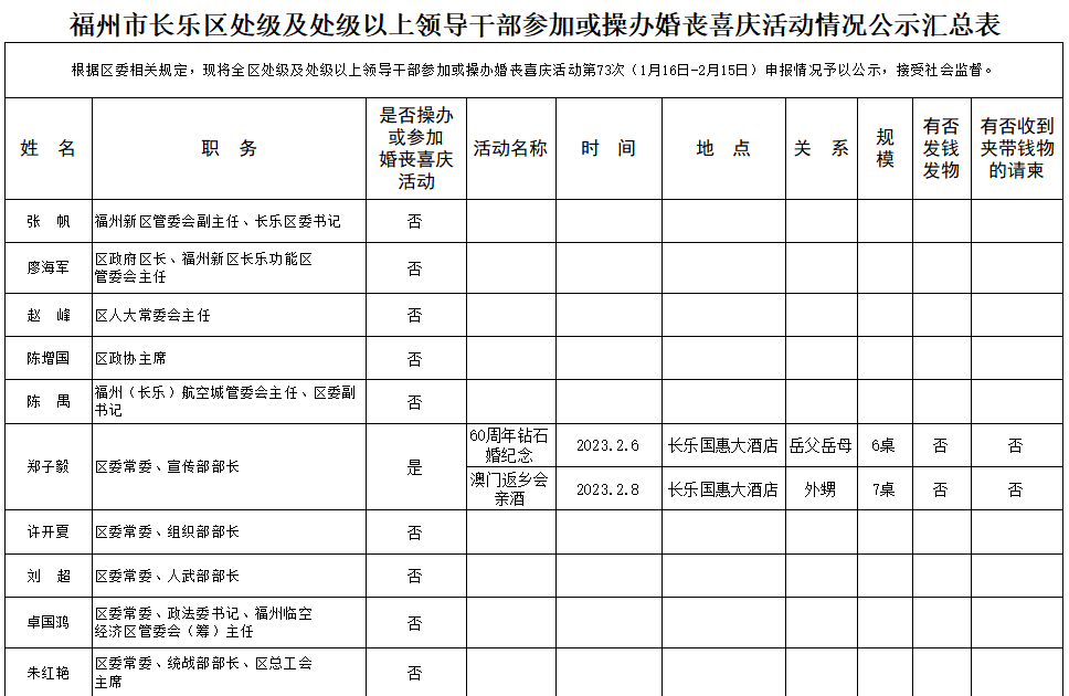 福州市长乐区处级及处级以上领导干部参加或操办婚丧喜庆活动情况公示名单