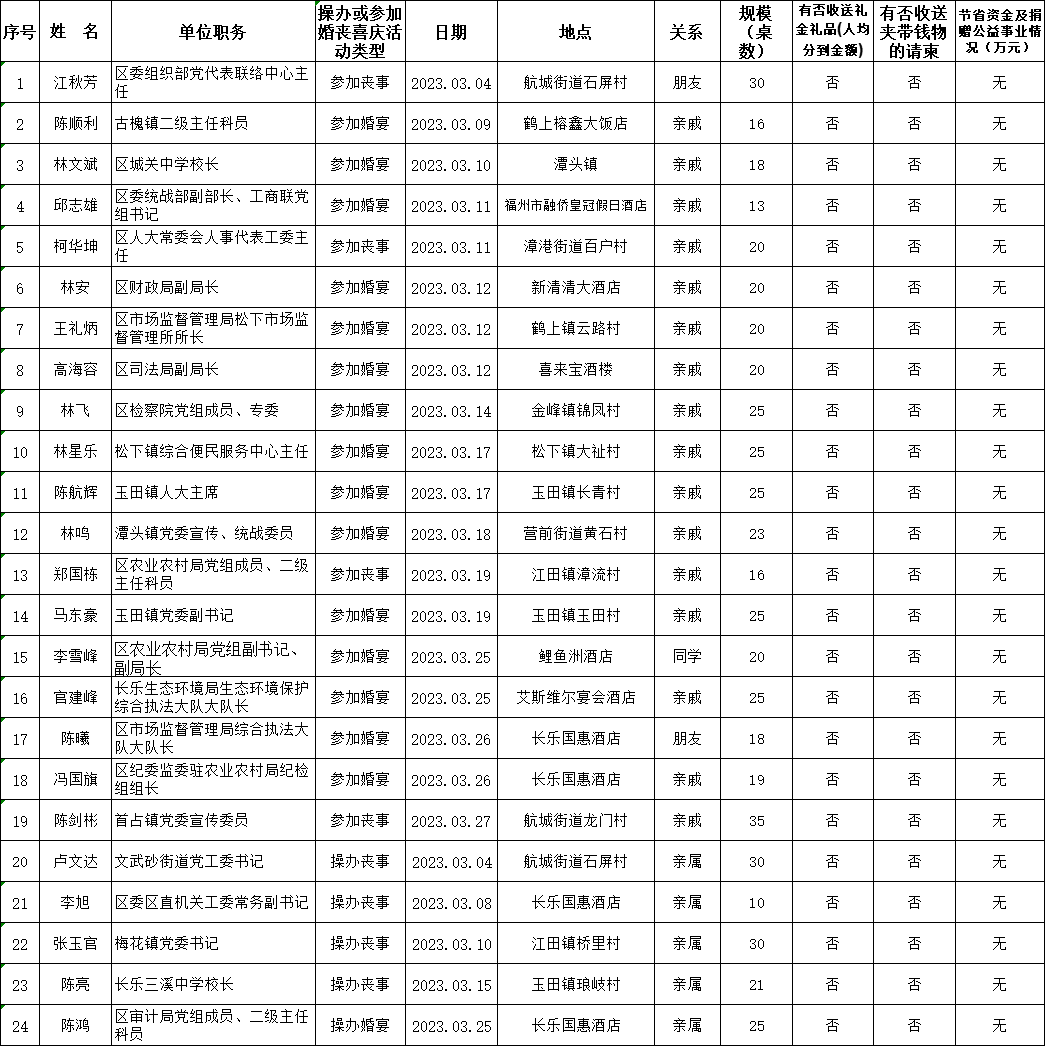 长乐区科级干部2023年3月参加或操办婚丧喜庆活动情况公示名单