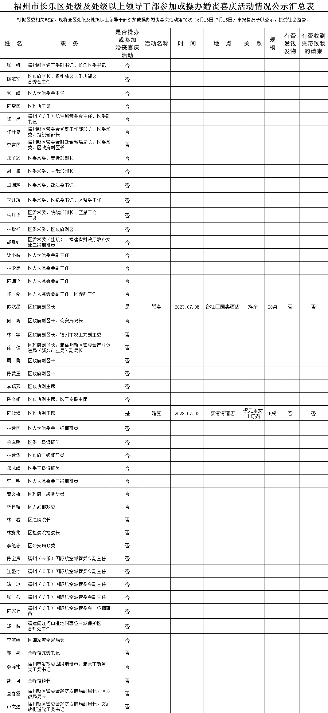 【移风易俗】福州市长乐区处级及处级以上领导干部参加或操办婚丧喜庆活动情况公示汇总表