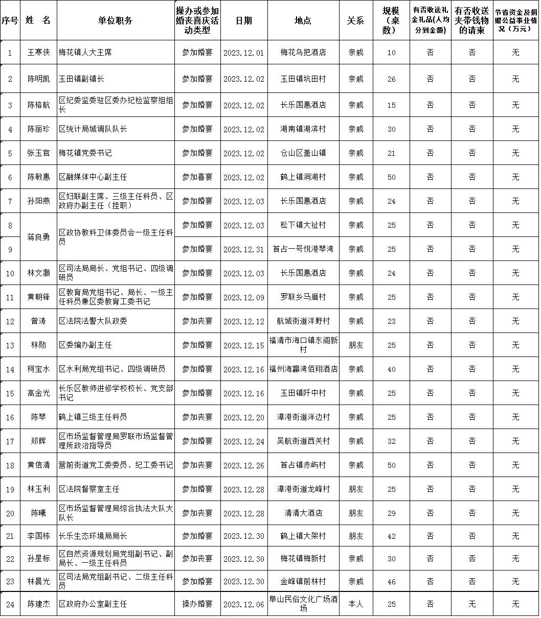 【移风易俗】长乐区科级干部2023年12月参加或操办婚丧喜庆活动情况公示名单