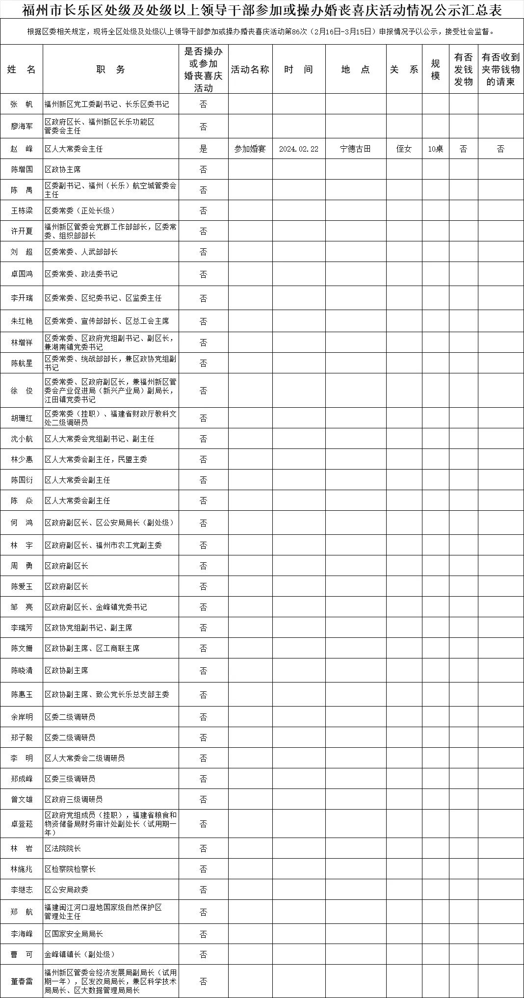 【移风易俗】福州市长乐区处级及处级以上领导干部参加或操办婚丧喜庆活动情况公示名单