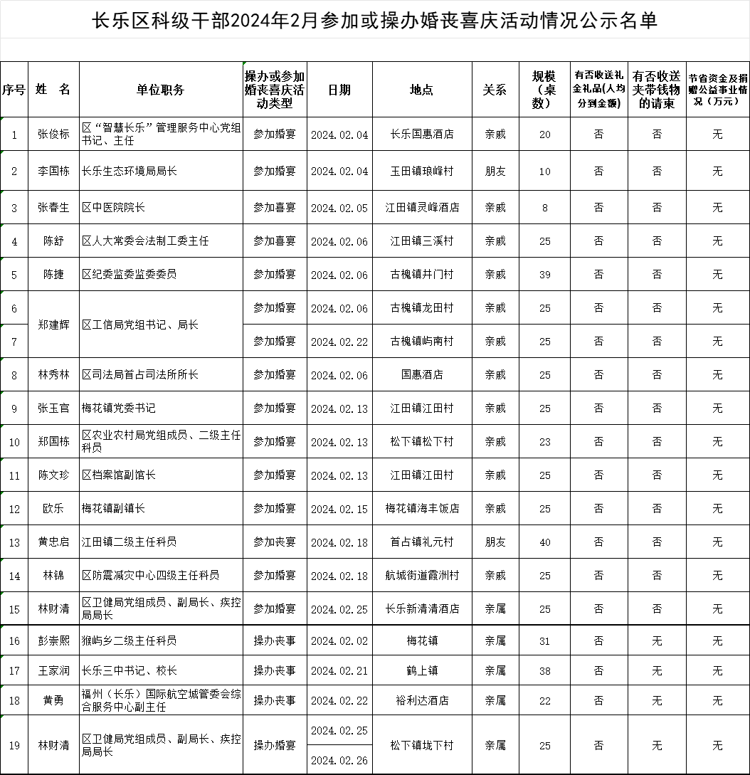 【移风易俗】长乐区科级干部2024年2月参加或操办婚丧喜庆活动情况公示名单