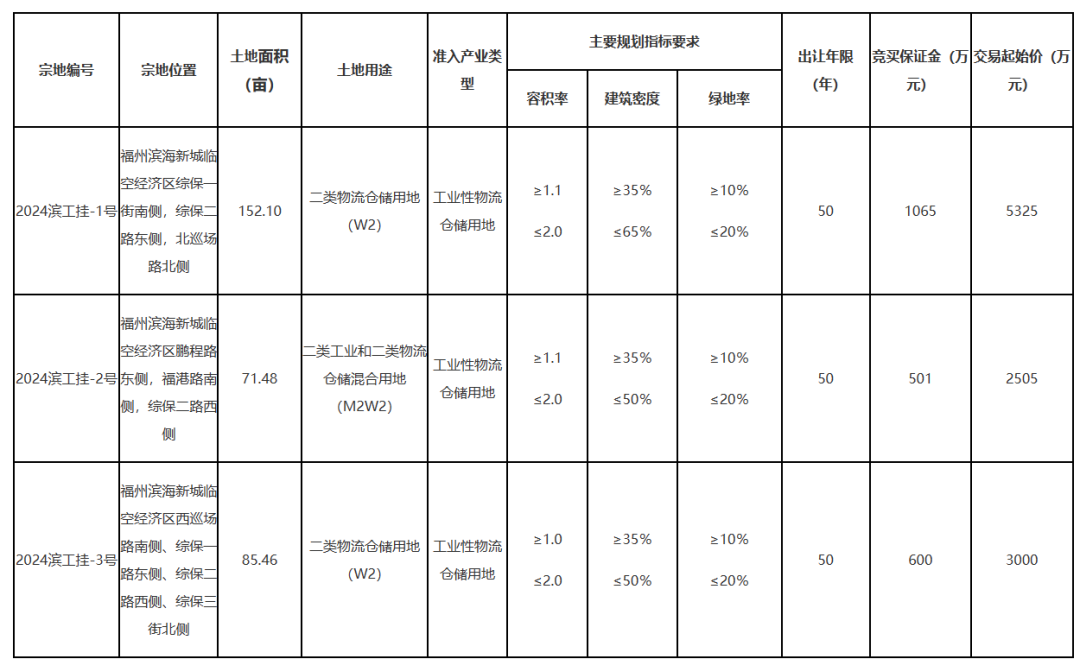 总起拍价约1.1亿元！长乐挂牌出让→