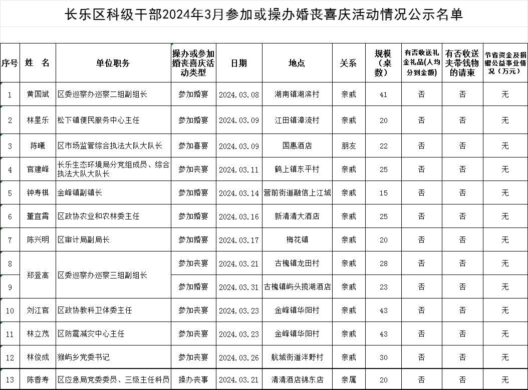 长乐区科级干部2024年3月参加或操办婚丧喜庆活动情况公示名单