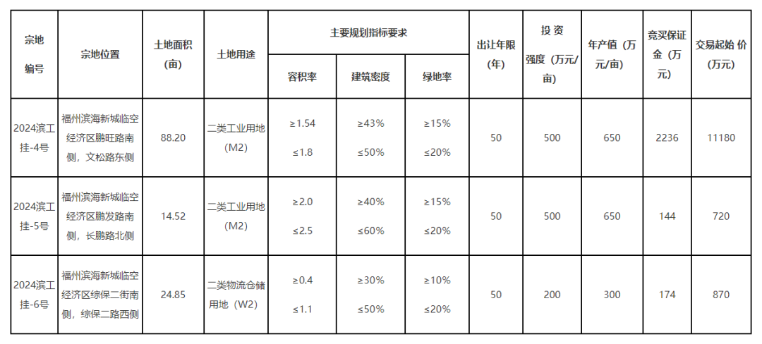 超127亩！总起拍价近1.3亿元！长乐挂牌出让3地块，位于……