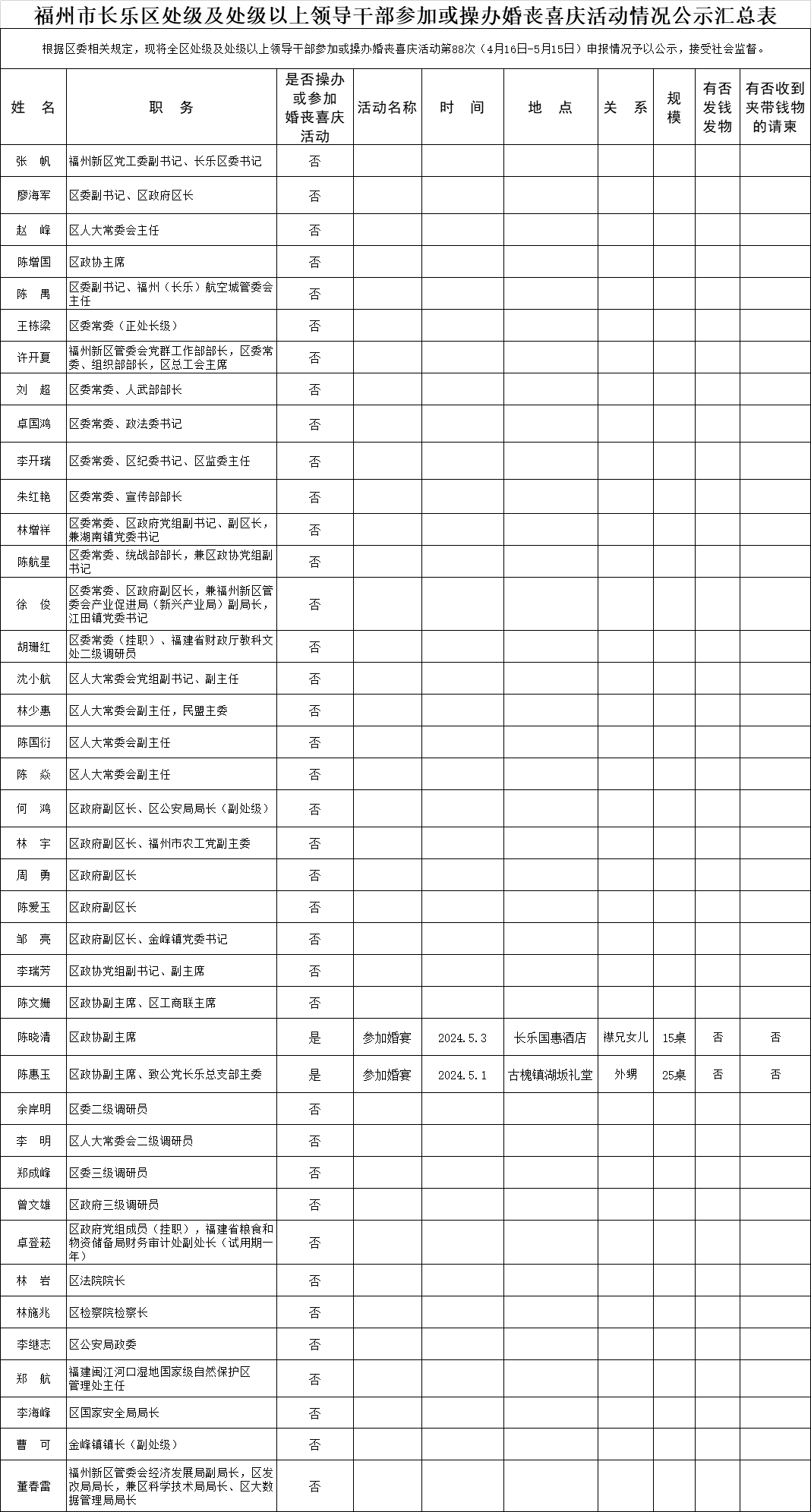 【移风易俗】福州市长乐区处级及处级以上领导干部参加或操办婚丧喜庆活动情况公示名单