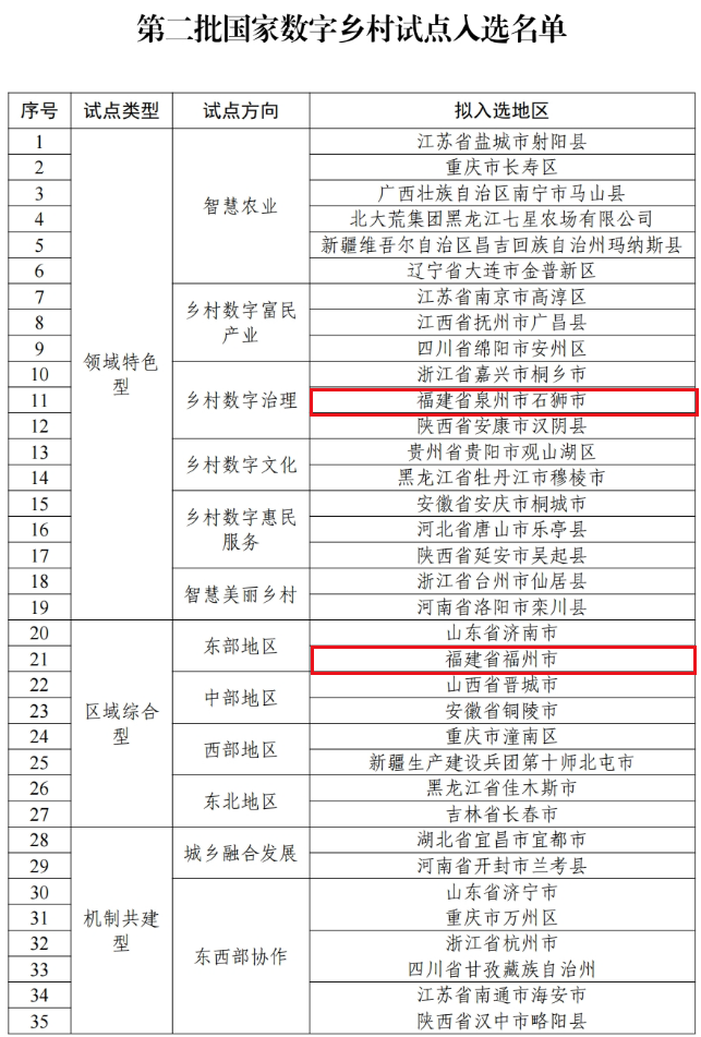 福州、石狮入选！第二批国家数字乡村试点入选名单公示