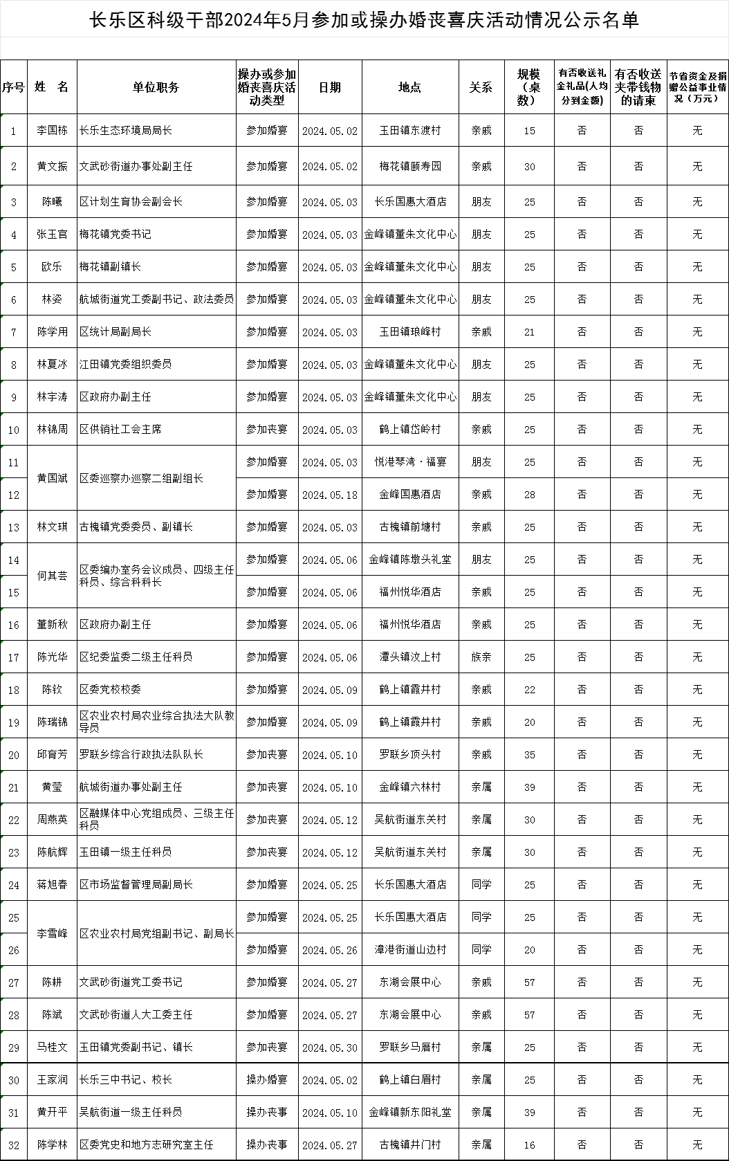 【移风易俗】 长乐区科级干部2024年5月参加或操办婚丧喜庆活动情况公示名单