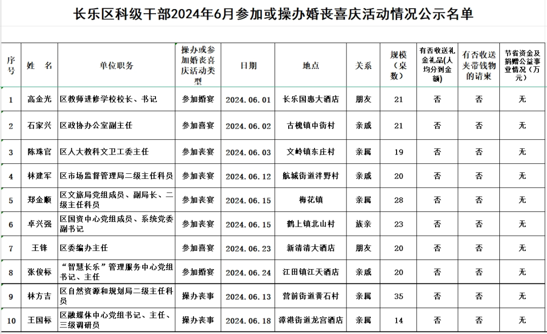 【移风易俗】长乐区科级干部2024年6月参加或操办婚丧喜庆活动情况公示名单