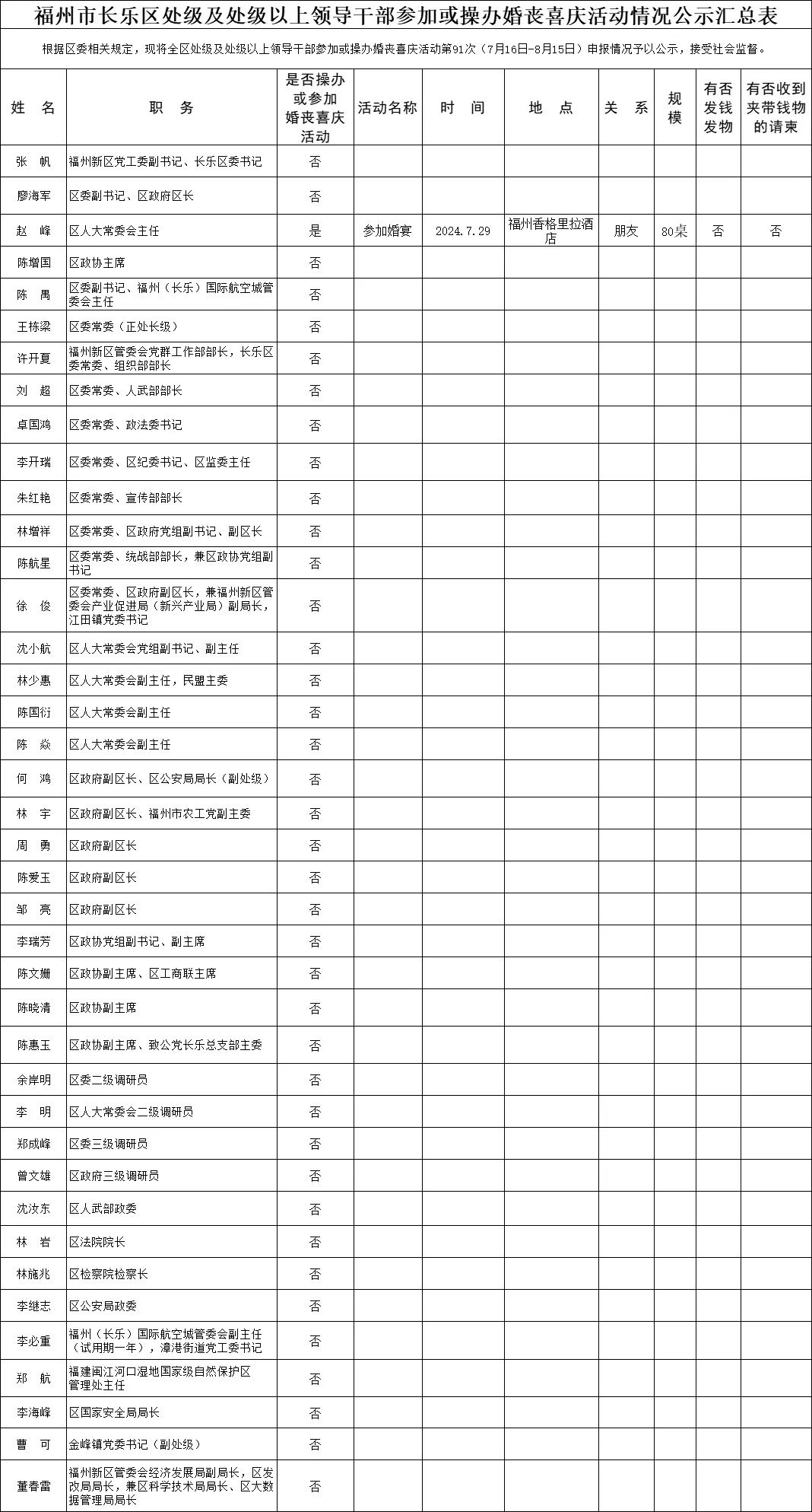 【移风易俗】福州市长乐区处级及处级以上领导干部参加或操办婚丧喜庆活动情况公示名单