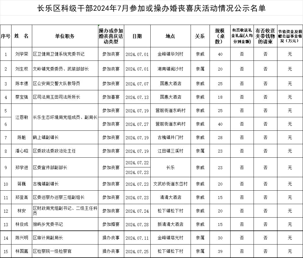 【移风易俗】长乐区科级干部2024年7月参加或操办婚丧喜庆活动情况公示名单