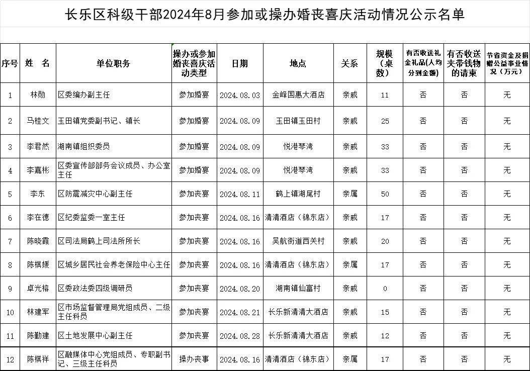 【移风易俗】长乐区科级干部2024年8月参加或操办婚丧喜庆活动情况公示名单
