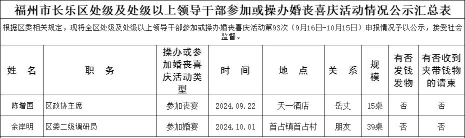 【移风易俗】福州市长乐区处级及处级以上领导干部参加或操办婚丧喜庆活动情况公示名单