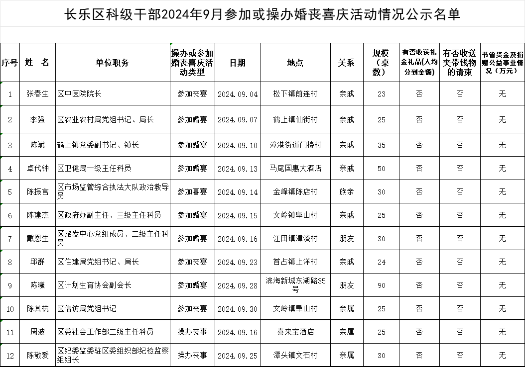 【移风易俗】长乐区科级干部2024年9月参加或操办婚丧喜庆活动情况公示名单