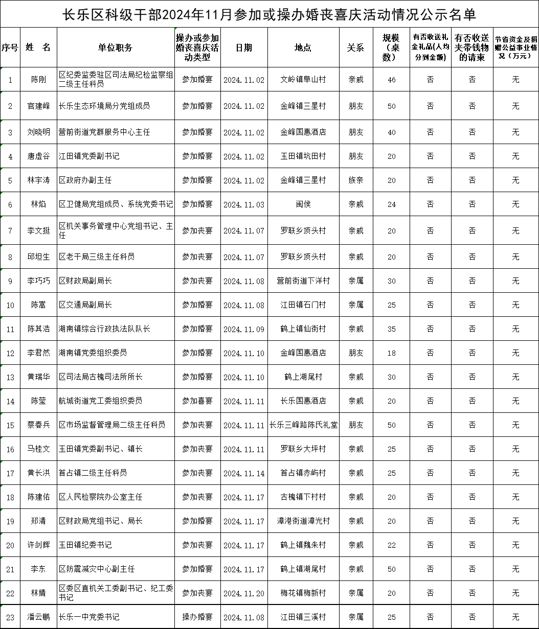 【移风易俗】长乐区科级干部2024年11月参加或操办婚丧喜庆活动情况公示名单