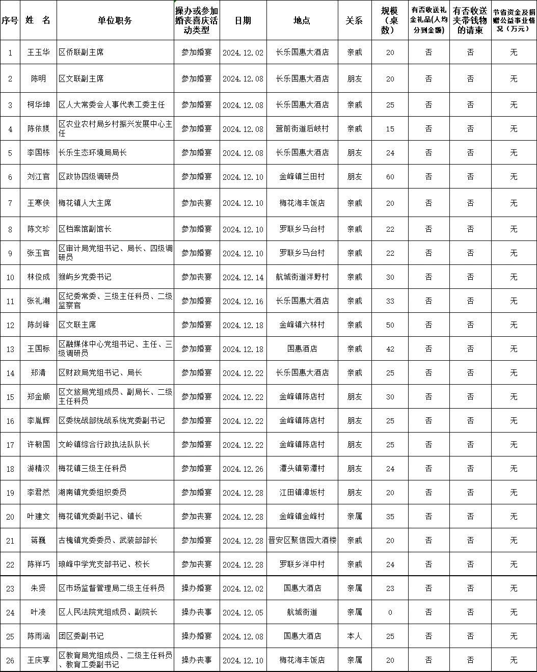 【移风易俗】长乐区科级干部2024年12月参加或操办婚丧喜庆活动情况公示名单