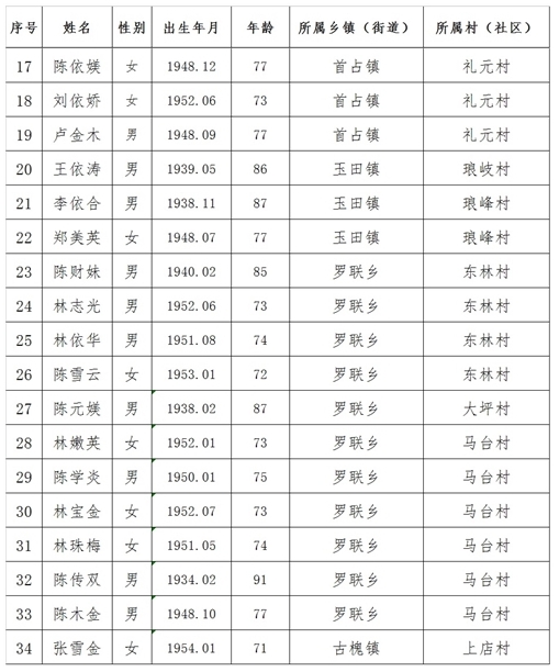 福州市长乐区慈善总会关于2025年长乐区经济困难高龄老年人拟生活困难补助对象的公示