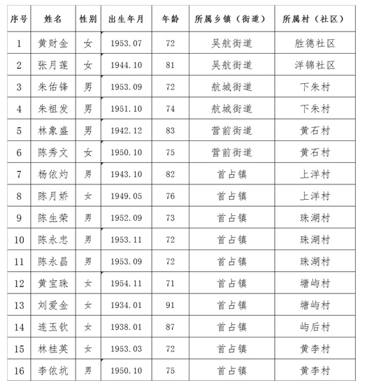 福州市长乐区慈善总会关于2025年长乐区经济困难高龄老年人拟生活困难补助对象的公示