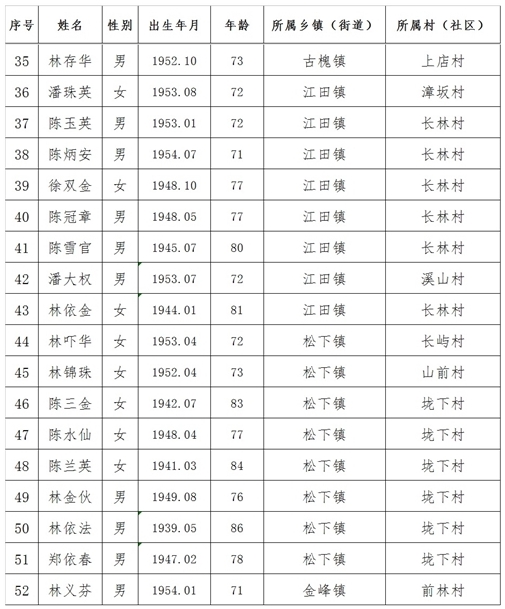 福州市长乐区慈善总会关于2025年长乐区经济困难高龄老年人拟生活困难补助对象的公示