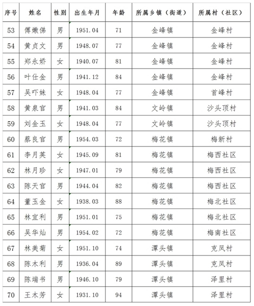 福州市长乐区慈善总会关于2025年长乐区经济困难高龄老年人拟生活困难补助对象的公示