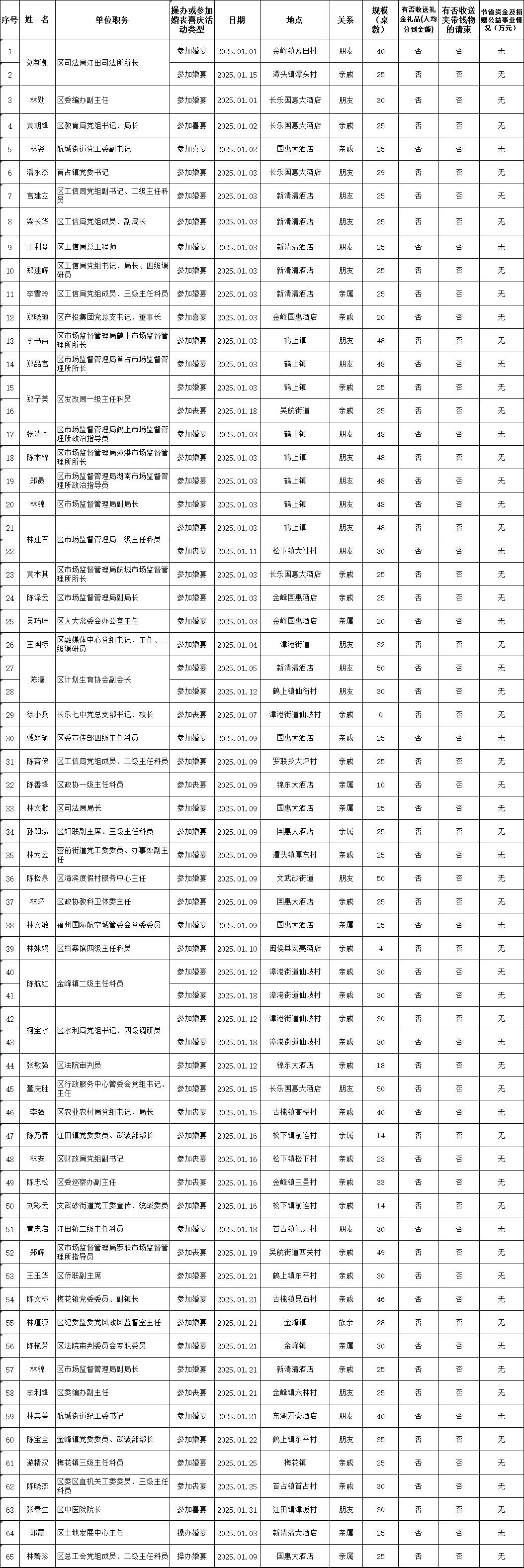 【移风易俗】长乐区科级干部2025年1月参加或操办婚丧喜庆活动情况公示名单