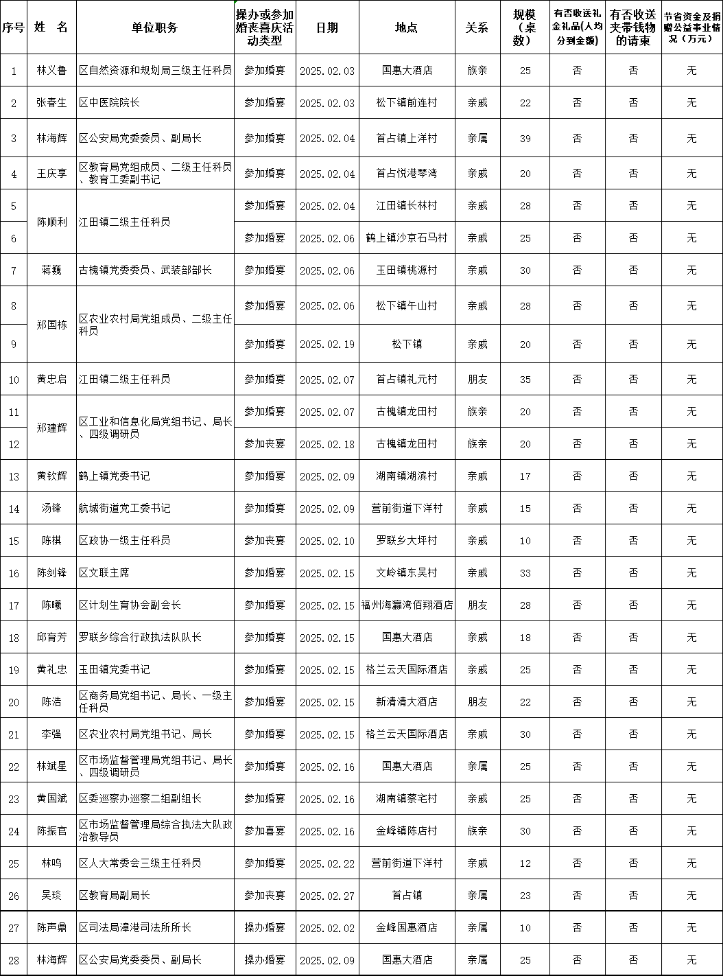 【移风易俗】长乐区科级干部2025年2月参加或操办婚丧喜庆活动情况公示名单