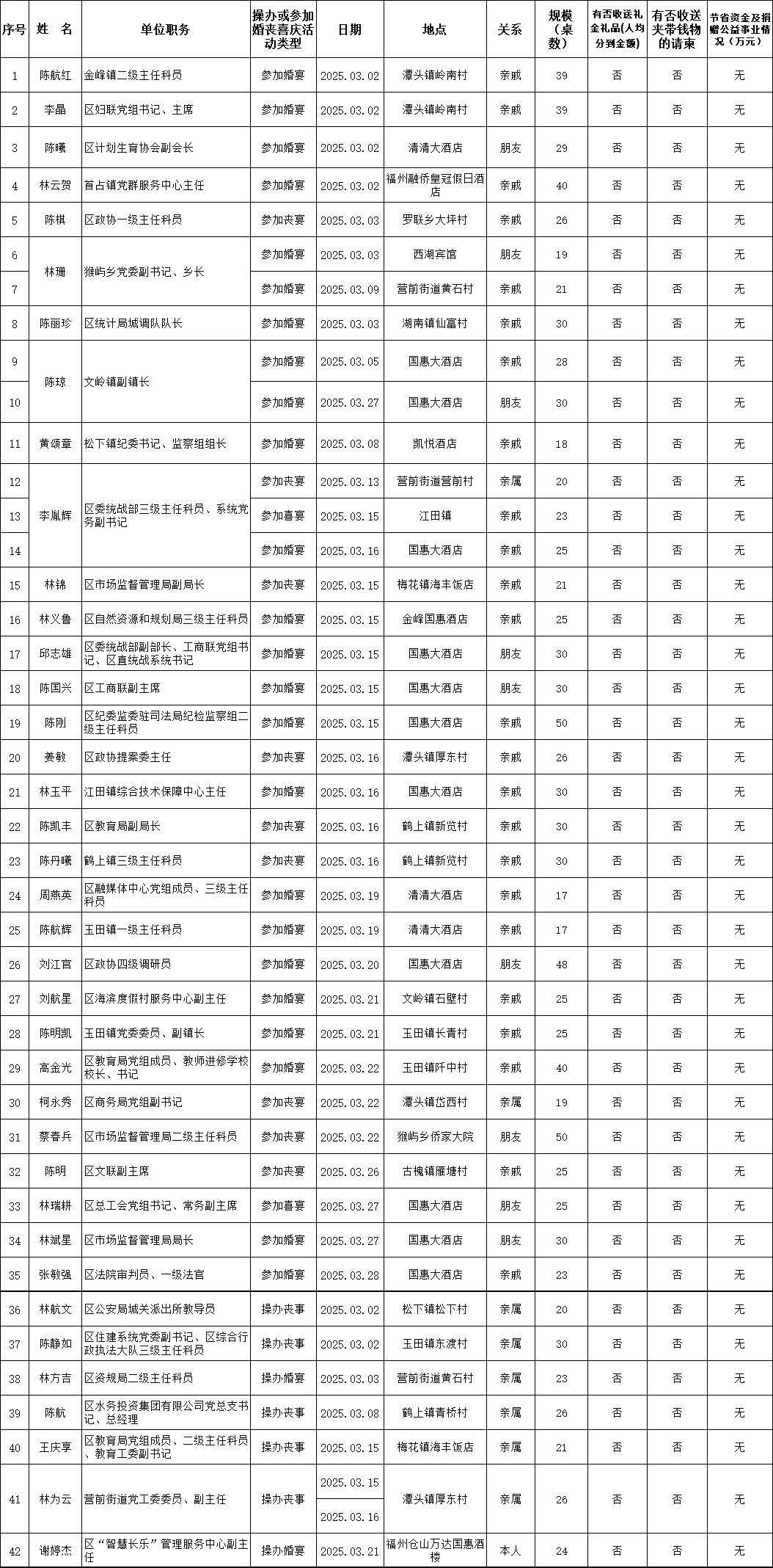 【移风易俗】长乐区科级干部2025年3月参加或操办婚丧喜庆活动情况公示名单