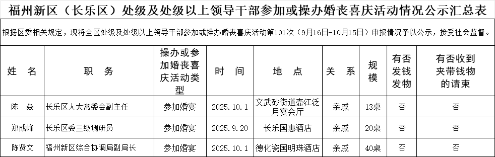 【移风易俗】福州新区（长乐区）处级及处级以上领导干部参加或操办婚丧喜庆活动情况公示汇总表