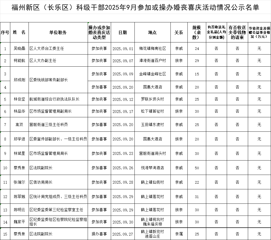 【移风易俗】福州新区（长乐区）科级干部2025年9月参加或操办婚丧喜庆活动情况公示名单