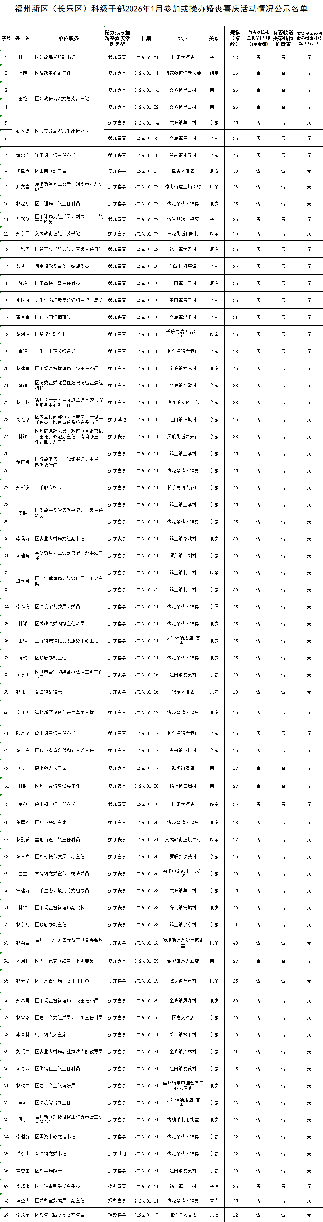 【移风易俗】福州新区（长乐区）科级干部2026年1月参加或操办婚丧喜庆活动情况公示名单