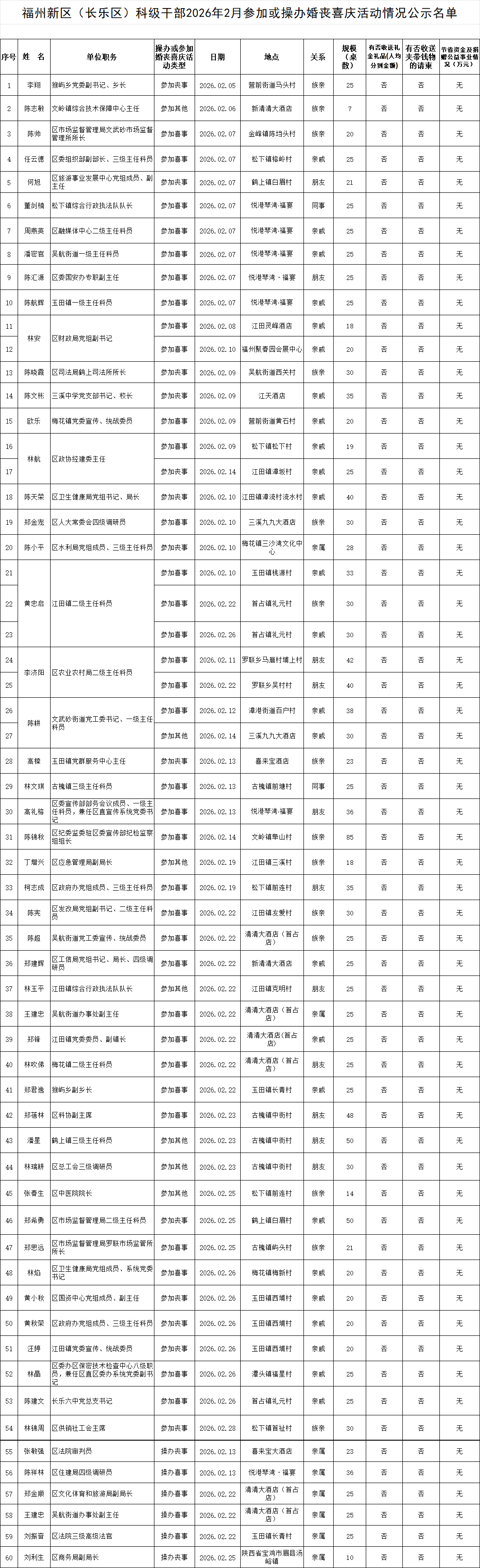 【移风易俗】福州新区（长乐区）科级干部2026年2月参加或操办婚丧喜庆活动情况公示