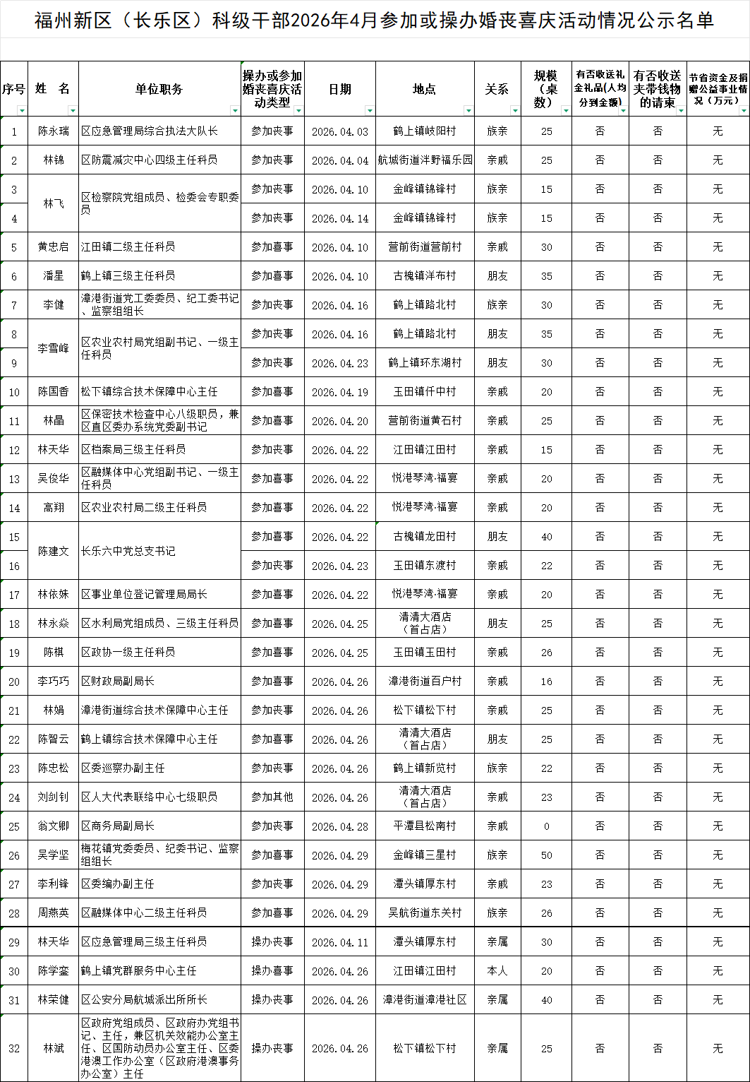 【移风易俗】福州新区（长乐区）科级干部2026年4月参加或操办婚丧喜庆活动情况公示名单