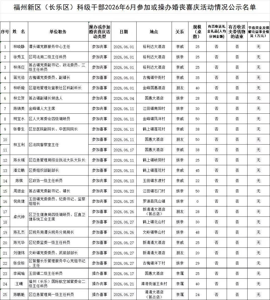 福州新区（长乐区）科级干部2026年6月参加或操办婚丧喜庆活动情况公示名单