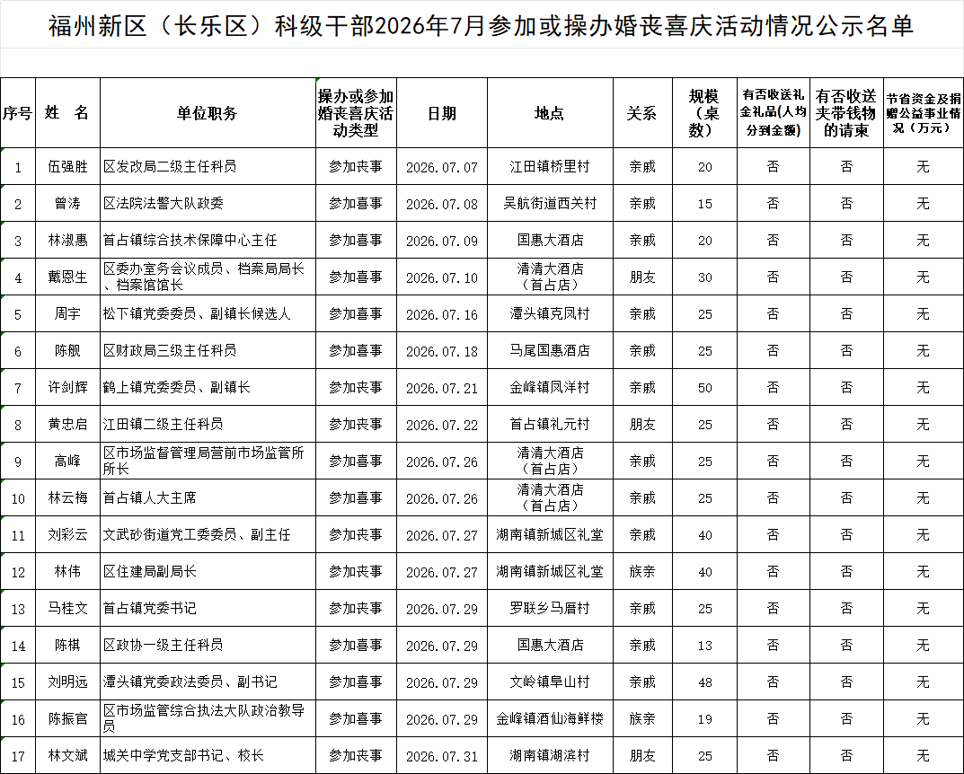 福州新区（长乐区）科级干部2026年7月参加或操办婚丧喜庆活动情况公示名单