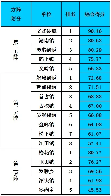 第一季度主题竞赛活动乡镇（街道）综合考评排名出炉